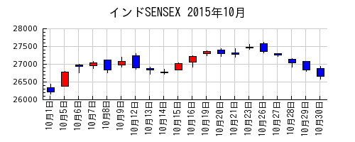 インドSENSEXの2015年10月のチャート