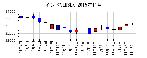 インドSENSEXの2015年11月のチャート