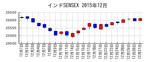 インドSENSEXの2015年12月のチャート
