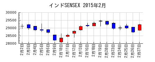インドSENSEXの2015年2月のチャート