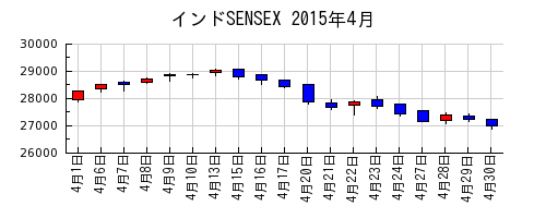 インドSENSEXの2015年4月のチャート