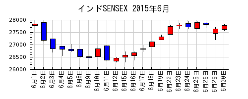 インドSENSEXの2015年6月のチャート