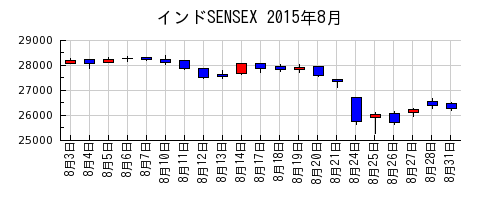 インドSENSEXの2015年8月のチャート