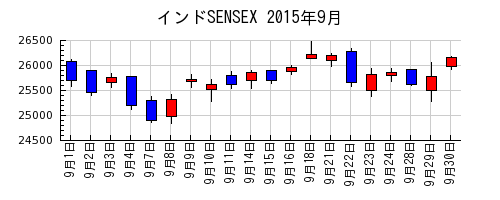 インドSENSEXの2015年9月のチャート