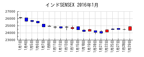 インドSENSEXの2016年1月のチャート