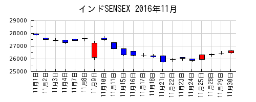 インドSENSEXの2016年11月のチャート