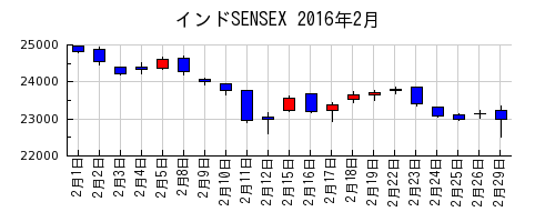 インドSENSEXの2016年2月のチャート