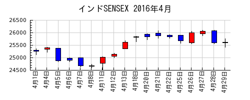 インドSENSEXの2016年4月のチャート