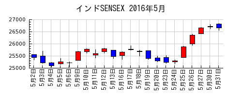 インドSENSEXの2016年5月のチャート