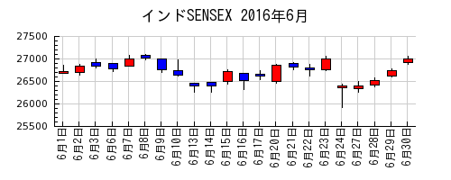 インドSENSEXの2016年6月のチャート