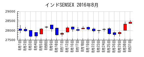 インドSENSEXの2016年8月のチャート