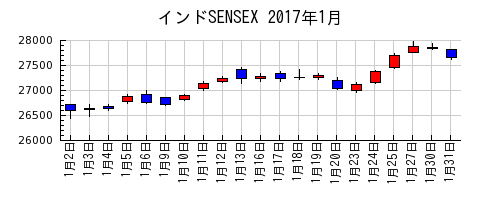 インドSENSEXの2017年1月のチャート