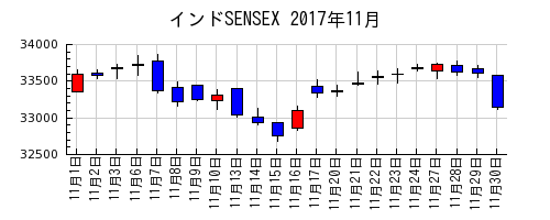 インドSENSEXの2017年11月のチャート