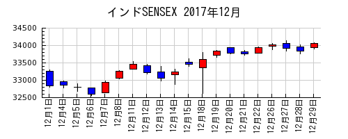 インドSENSEXの2017年12月のチャート