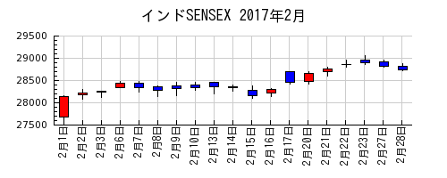 インドSENSEXの2017年2月のチャート
