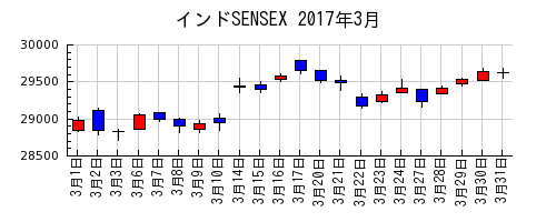 インドSENSEXの2017年3月のチャート