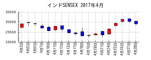 インドSENSEXの2017年4月のチャート