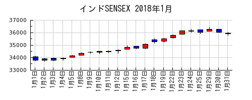 インドSENSEXの2018年1月のチャート