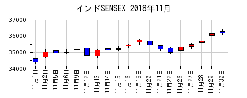 インドSENSEXの2018年11月のチャート