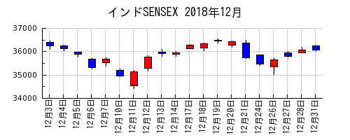 インドSENSEXの2018年12月のチャート