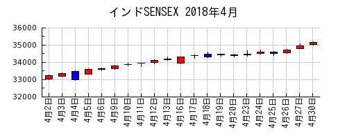 インドSENSEXの2018年4月のチャート