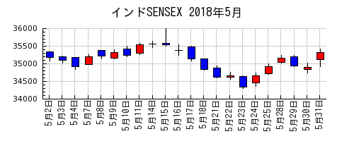 インドSENSEXの2018年5月のチャート