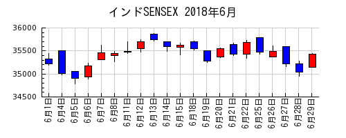インドSENSEXの2018年6月のチャート