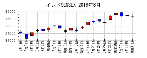 インドSENSEXの2018年8月のチャート
