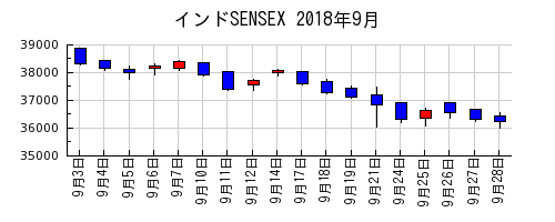 インドSENSEXの2018年9月のチャート