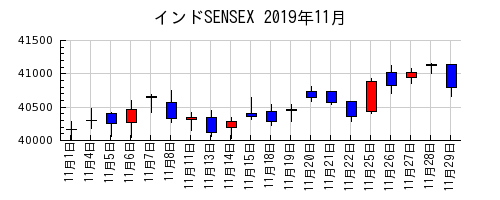 インドSENSEXの2019年11月のチャート