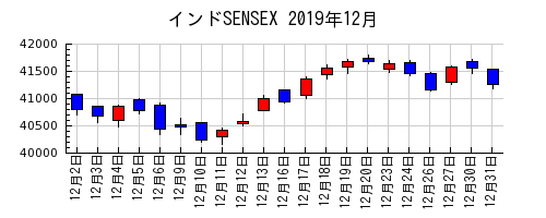 インドSENSEXの2019年12月のチャート