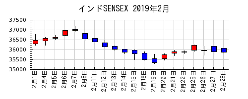 インドSENSEXの2019年2月のチャート