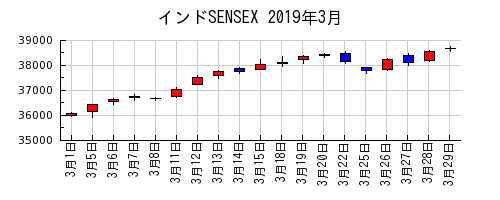 インドSENSEXの2019年3月のチャート