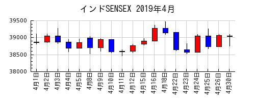 インドSENSEXの2019年4月のチャート