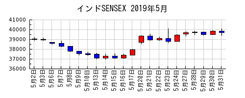 インドSENSEXの2019年5月のチャート