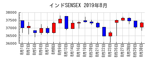 インドSENSEXの2019年8月のチャート
