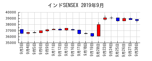 インドSENSEXの2019年9月のチャート