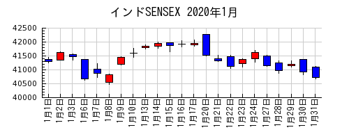 インドSENSEXの2020年1月のチャート