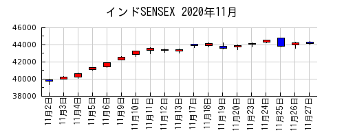 インドSENSEXの2020年11月のチャート