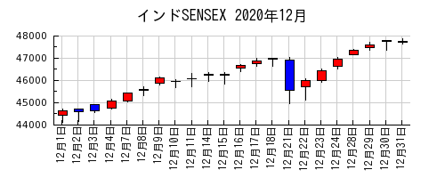 インドSENSEXの2020年12月のチャート