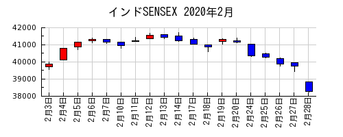 インドSENSEXの2020年2月のチャート