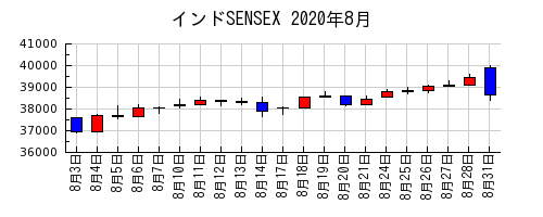 インドSENSEXの2020年8月のチャート