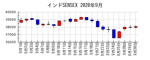 インドSENSEXの2020年9月のチャート