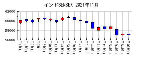 インドSENSEXの2021年11月のチャート