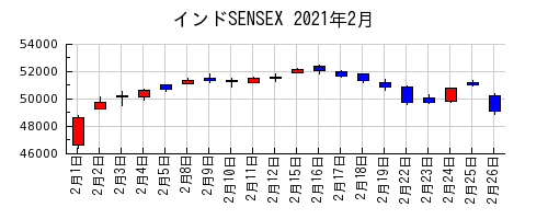 インドSENSEXの2021年2月のチャート
