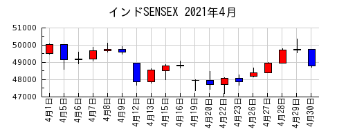 インドSENSEXの2021年4月のチャート