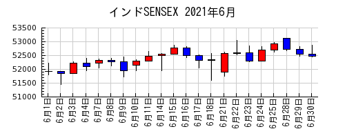 インドSENSEXの2021年6月のチャート