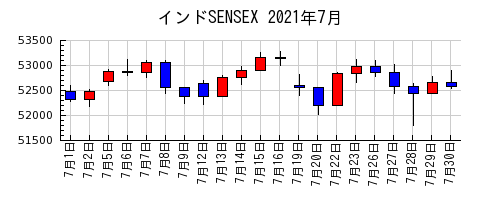 インドSENSEXの2021年7月のチャート