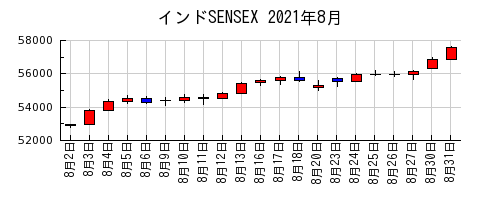 インドSENSEXの2021年8月のチャート