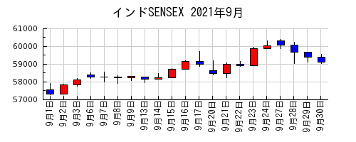 インドSENSEXの2021年9月のチャート
